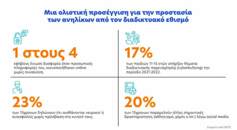 Πώς θα γίνει η απαγόρευση στα social media για παιδιά κάτω των 15 – Ποιες πλατφόρμες εξαιρούνται