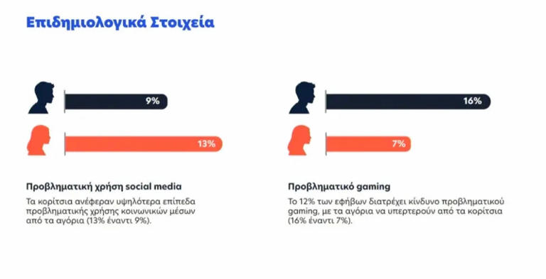 Πώς θα γίνει η απαγόρευση στα social media για παιδιά κάτω των 15 – Ποιες πλατφόρμες εξαιρούνται