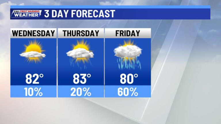 Last calm day before showers and storms steadily return