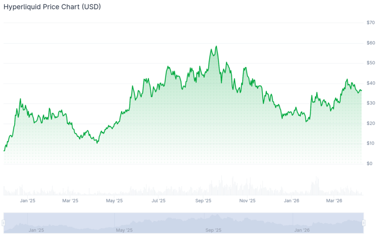Hyperliquid price prediction 2026-2032: How high will HYPE go?