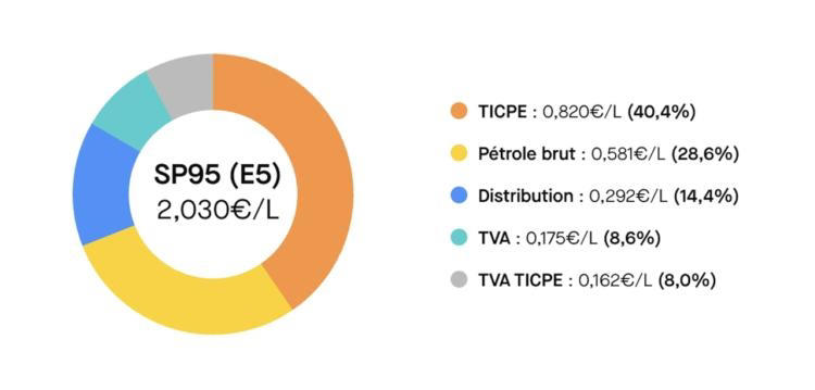 Quand vous prenez du carburant, voilà qui vous payez vraiment
