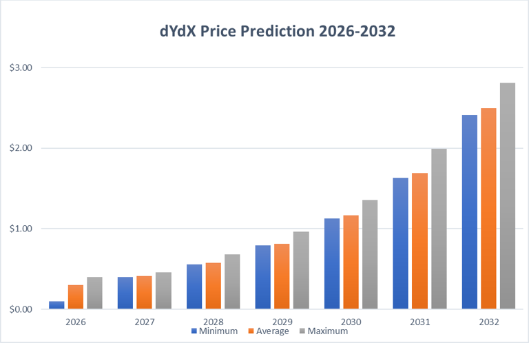 dYdX price prediction 2026-2032: Will dYdX recover its ATH soon?