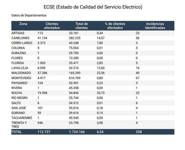 Se vino el apagón: más de 100.000 servicios de UTE afectados por el ciclón