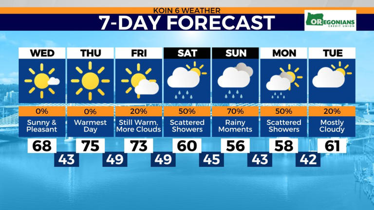 Rain absent Wednesday as latest warming trend takes shape over Portland