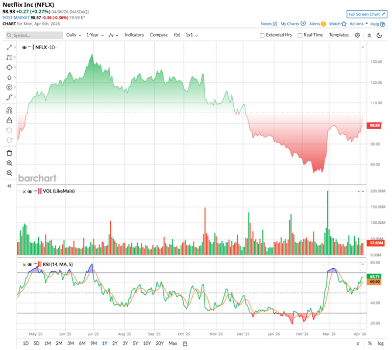 Netflix lost the battle for Warner Bros, but Goldman Sachs says it won ...