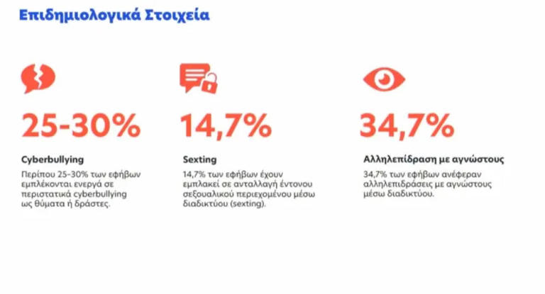 Πώς θα γίνει η απαγόρευση στα social media για παιδιά κάτω των 15 – Ποιες πλατφόρμες εξαιρούνται