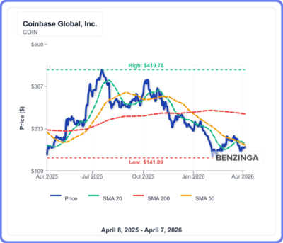 Coinbase wins Australian derivatives license as COIN targets trend reversal
