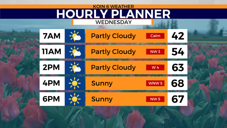 Rain absent Wednesday as latest warming trend takes shape over Portland