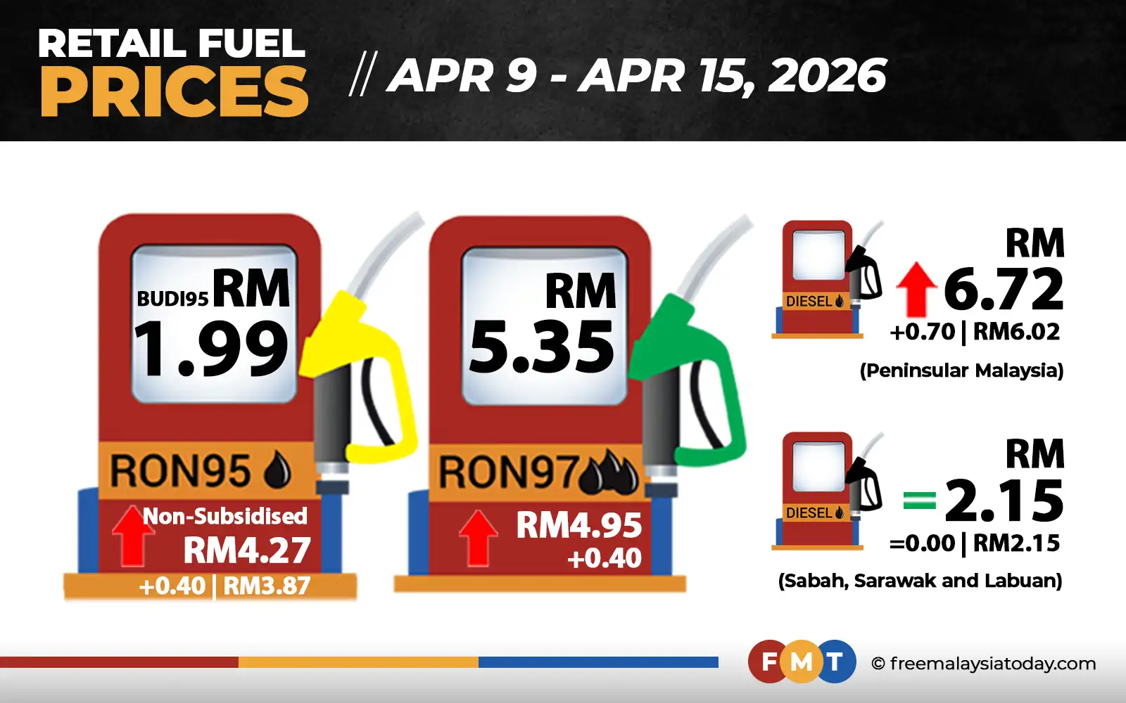 RON97, unsubsidised RON95 rise 40 sen, diesel up 70 sen in West Malaysia