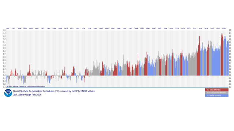 A super El Niño is increasingly likely, and it could be record strong