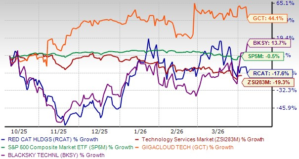Red Cat stock dips 18% in 6 months: What should investors do now?