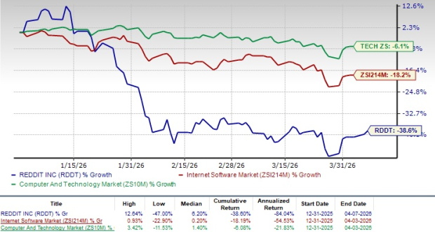 Can Reddit's international expansion drive more upside in the stock?