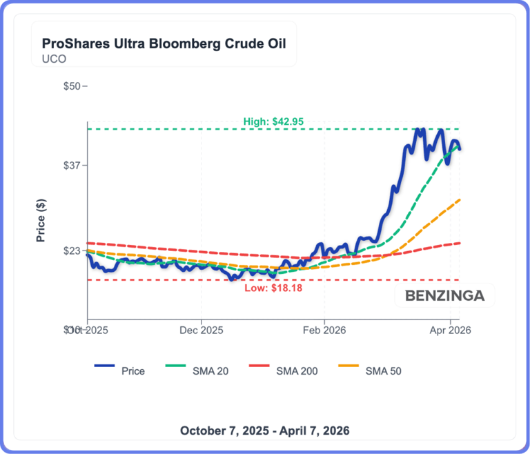 ProShares Ultra Bloomberg Crude Oil shares fall as oil tumbles on Iran ...