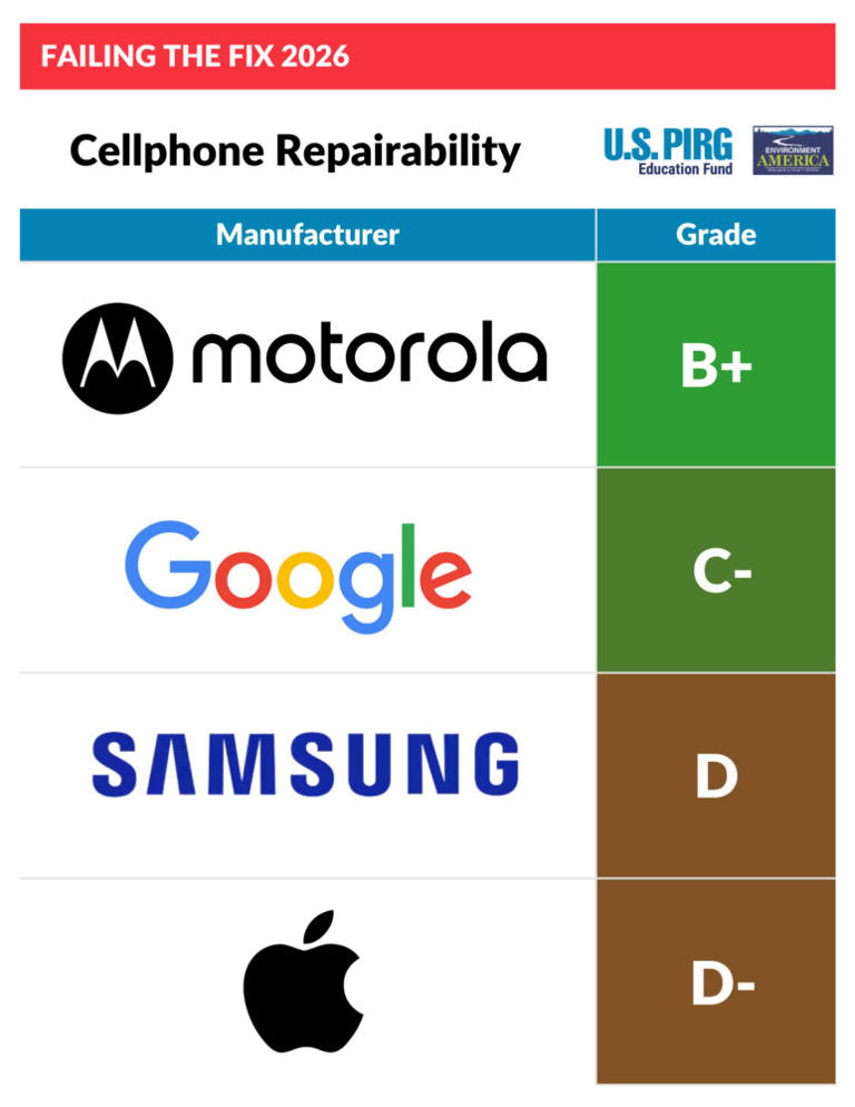 New report finds Apple iPhones are the least repairable phones