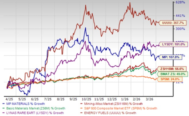 MP Materials gains 108% in a year: How to play the stock?