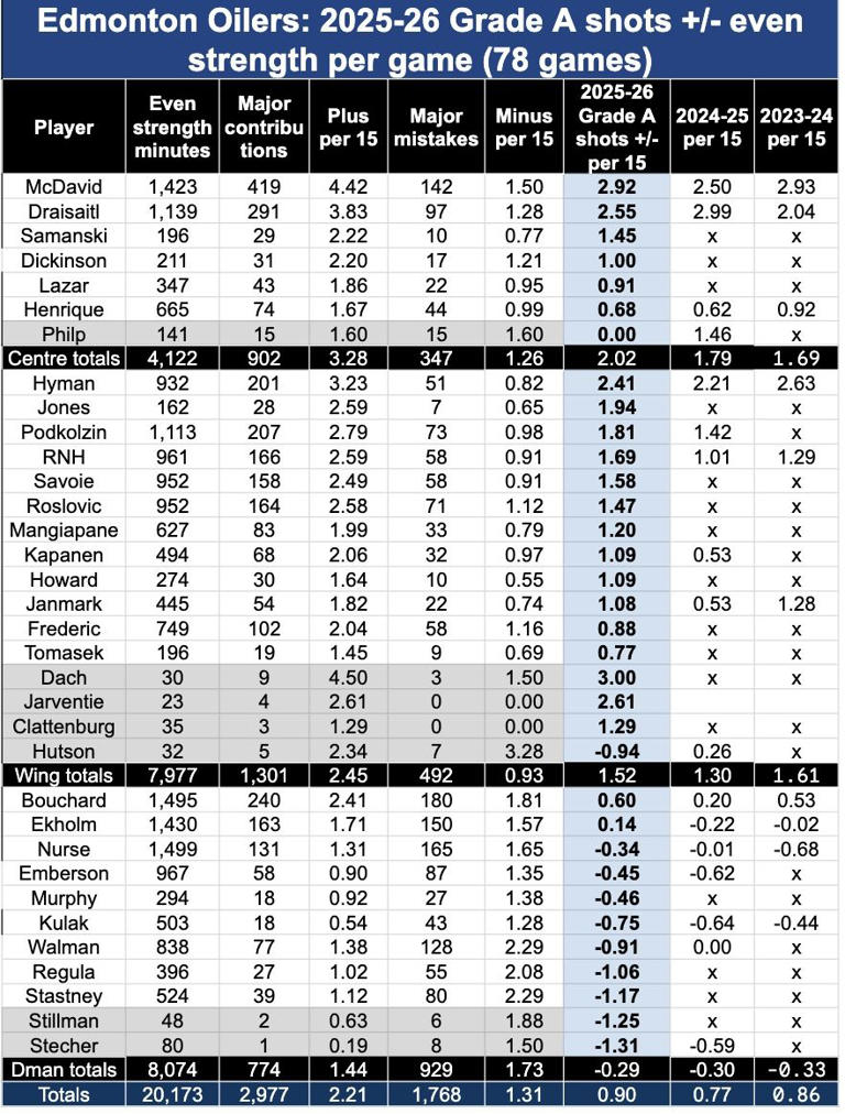Legendary NHL d-man says problem with Oilers isn't goaltending, it's ...