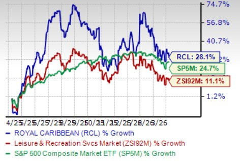 RCL stock rises 28% in past year: Should you buy, sell or hold?