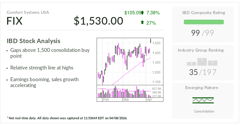 Comfort Systems, IBD stock of the day, gaps above buy point