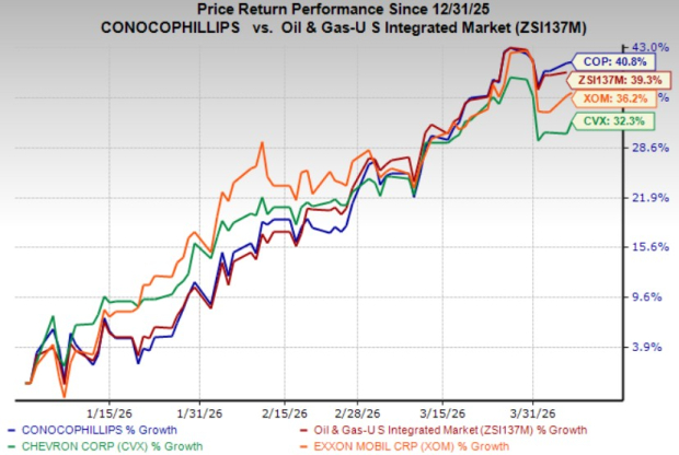 After a 41% rally, is ConocoPhillips stock still worth buying?