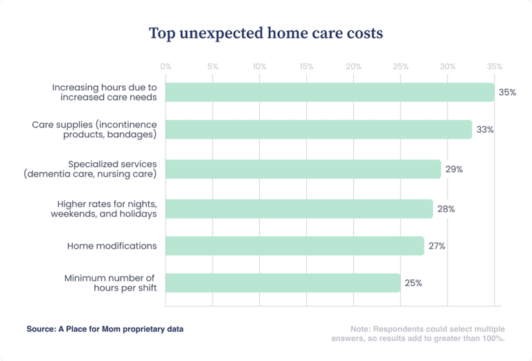 How families really pay for senior care, and why so many feel unprepared