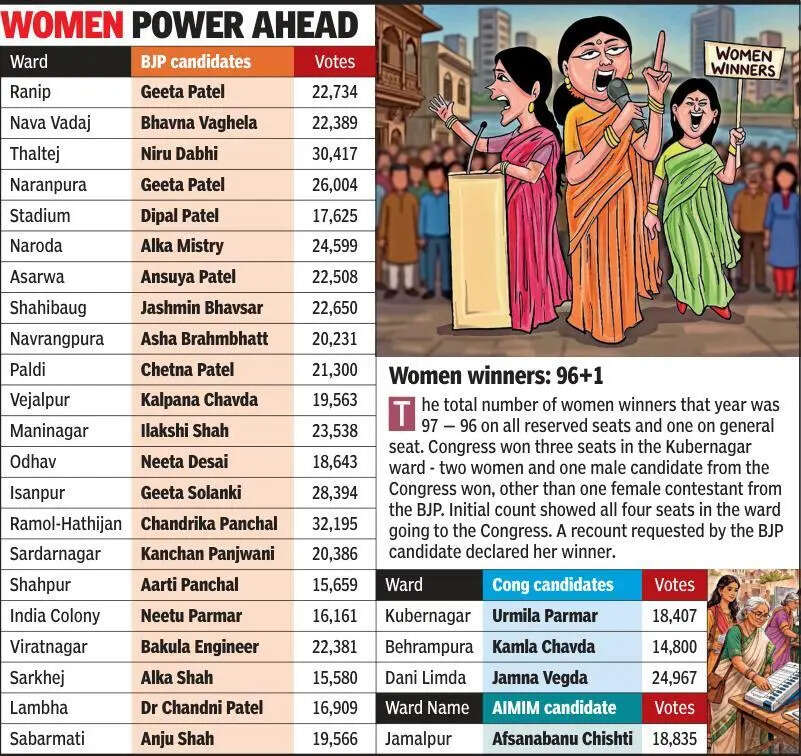 When women swept the Ahmedabad civic polls