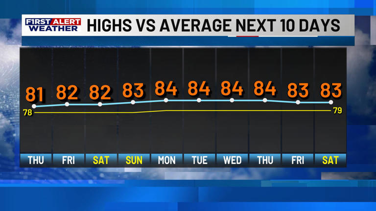 First alert forecast: A couple showers, downpours possible through ...