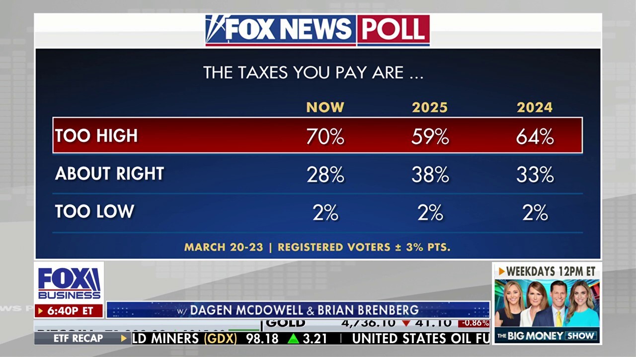 70% of voters say their taxes are too high, poll shows