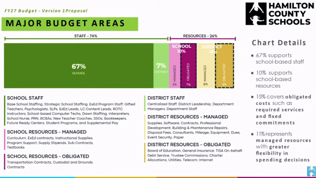 Hamilton County superintendent: Proposed budget funds 3.5% teacher ...