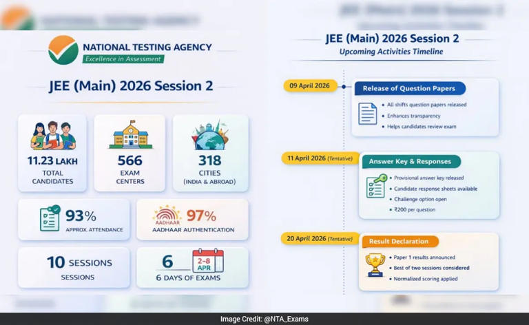 JEE Main 2026 session 2 result timeline announced by NTA, check details