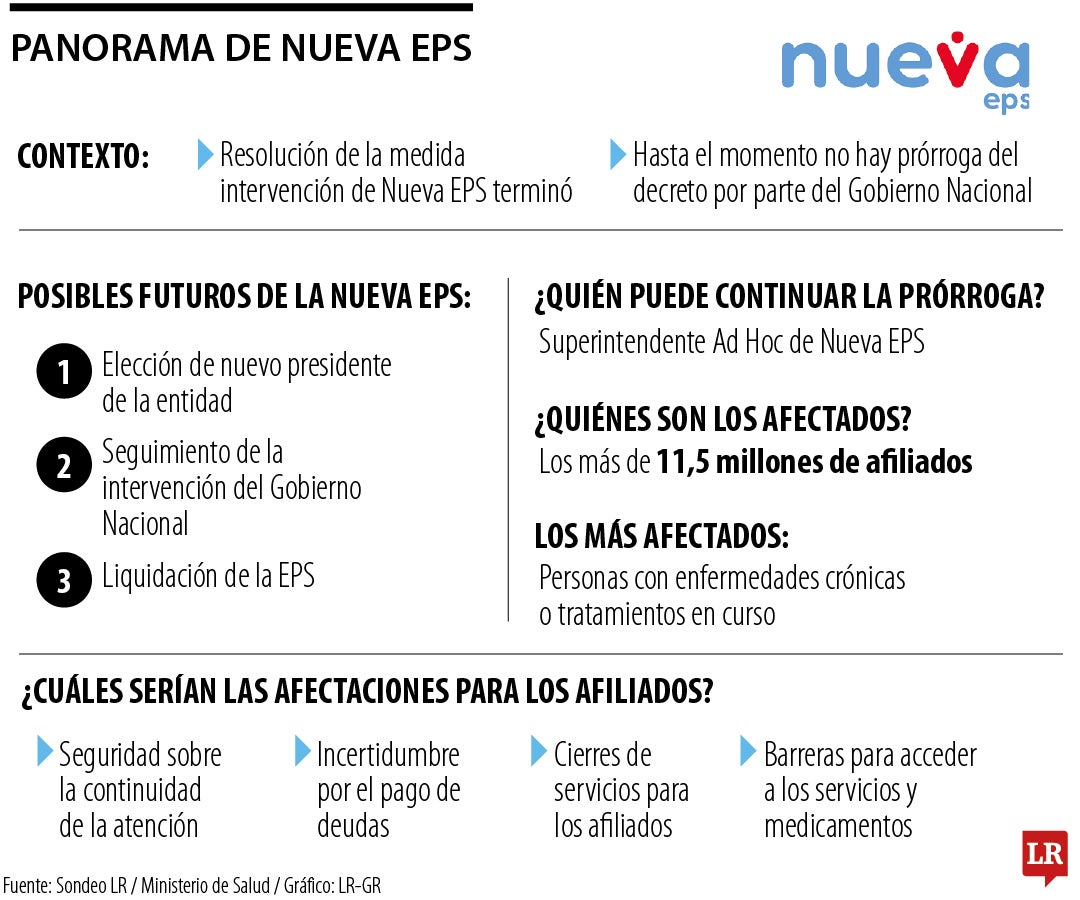 Nueva EPS quedó en el limbo sin confirmarse la prórroga de su ...