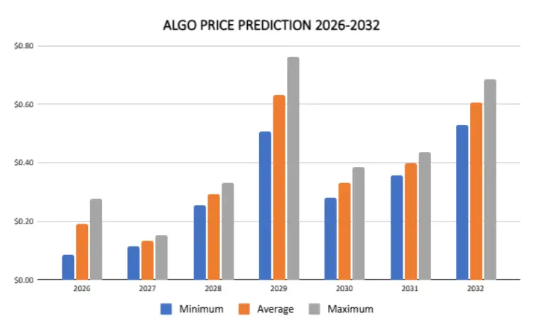 Algorand price prediction 2026-2032: Is a resurgence possible?