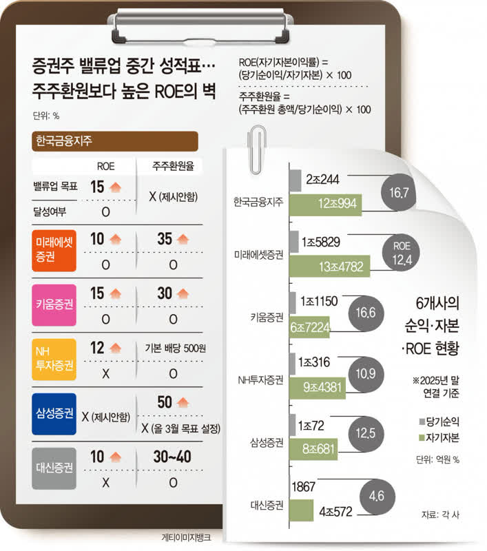 '밸류업 우등생' 미래에셋·키움… 주주환원·ROE 다 잡았다
