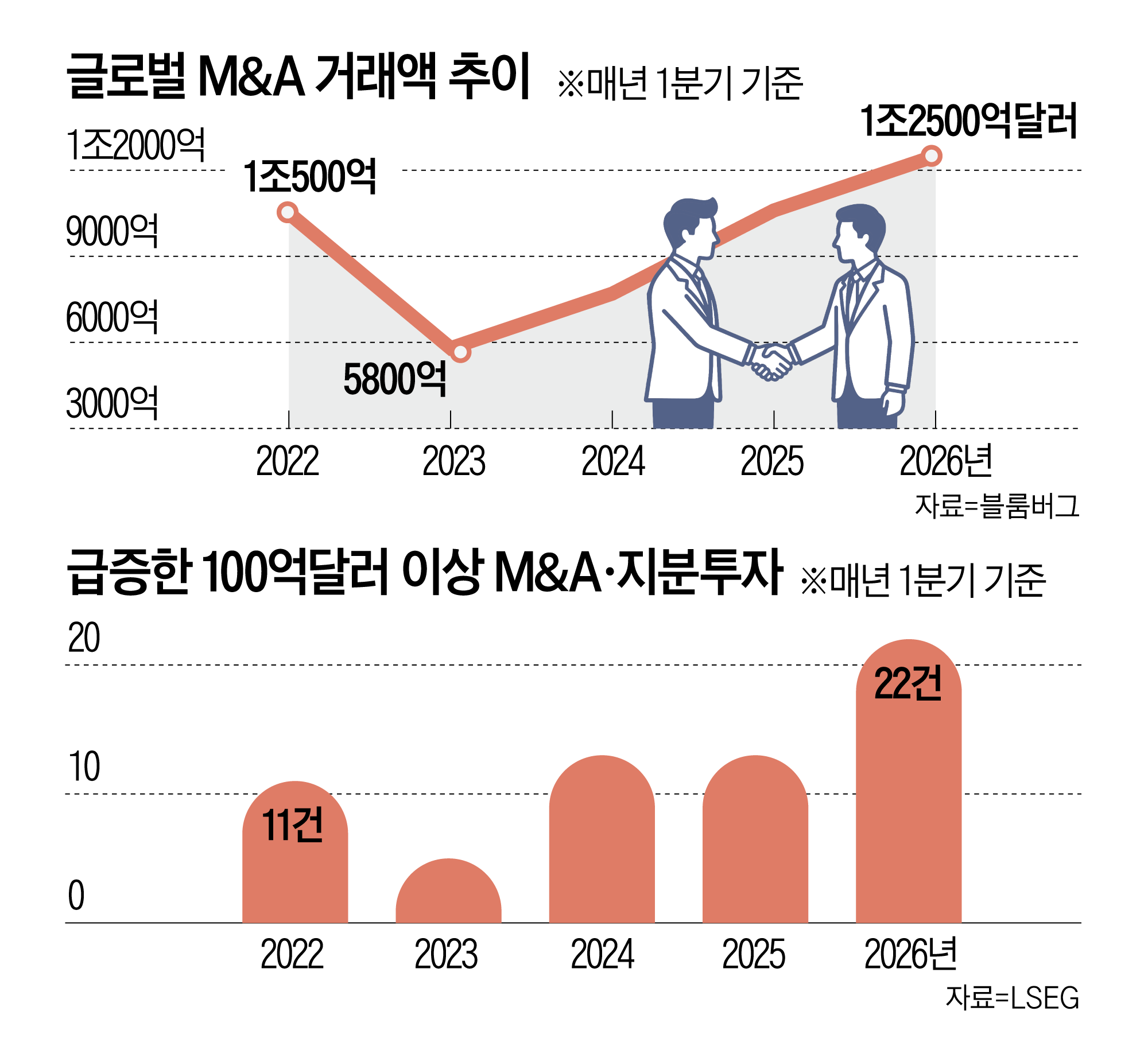 Global M&A market hits record high in Q1
