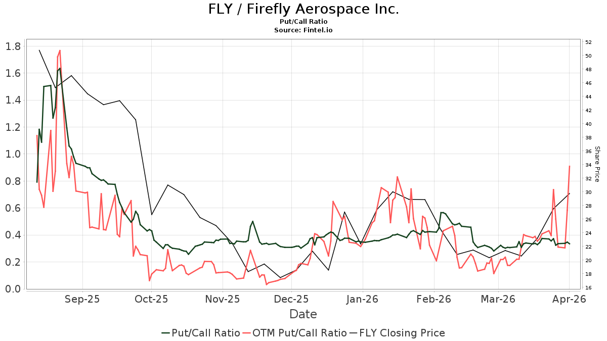 Firefly Aerospace (FLY) price target increased by 13.04% to 37.89