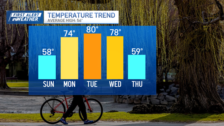 Temps are starting to warm up, and we could hit 80 degrees early next week