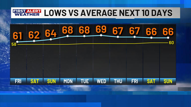 First alert forecast: Spotty showers develop this afternoon, warmer and ...