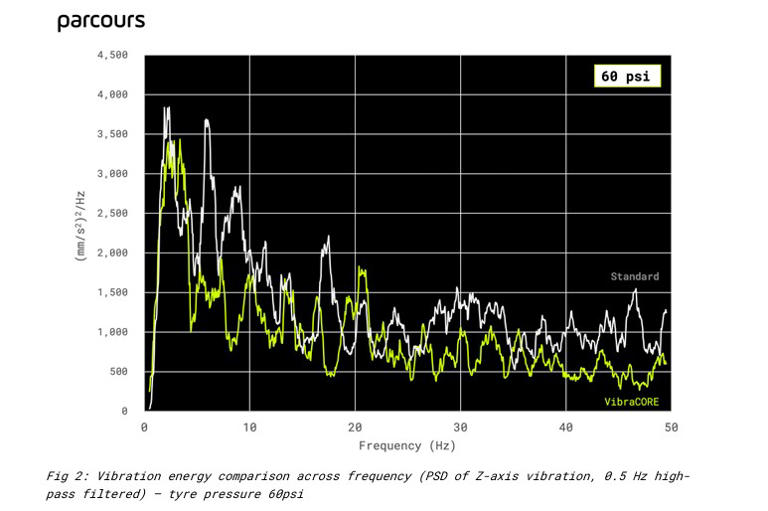 Parcours claims its new Vibracore wheel tech equates to a 10-15 PSI ...