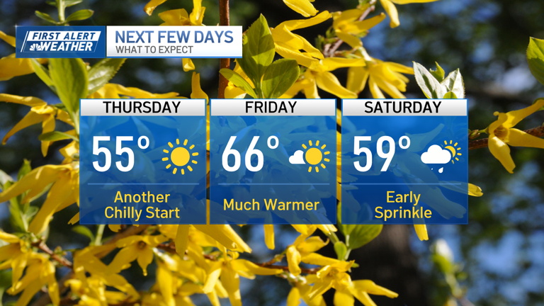 Temps are starting to warm up, and we could hit 80 degrees early next week