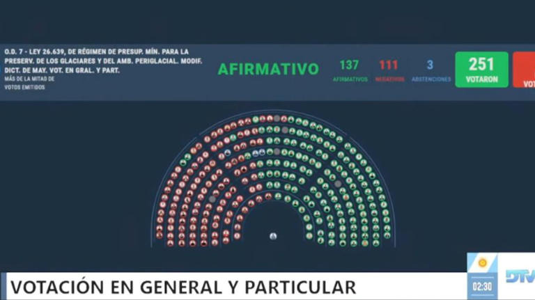 Diputados aprobó la reforma de la Ley de Glaciares y Javier Milei ...
