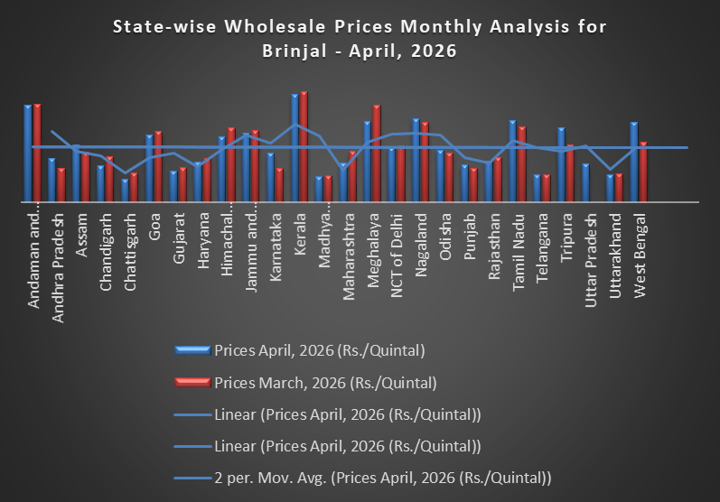 Brinjal prices show sharp regional swings in April 2026, national ...