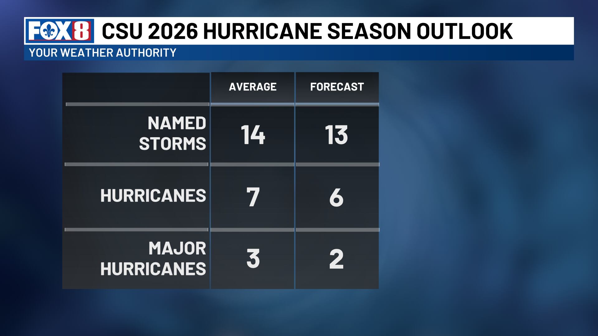 Colorado State University predicts quieter Atlantic hurricane season ...