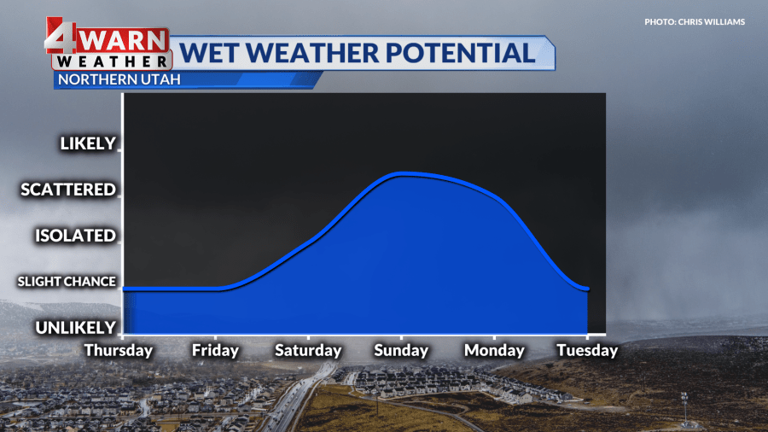 Above average temperatures for Thursday with a slight chance of an ...