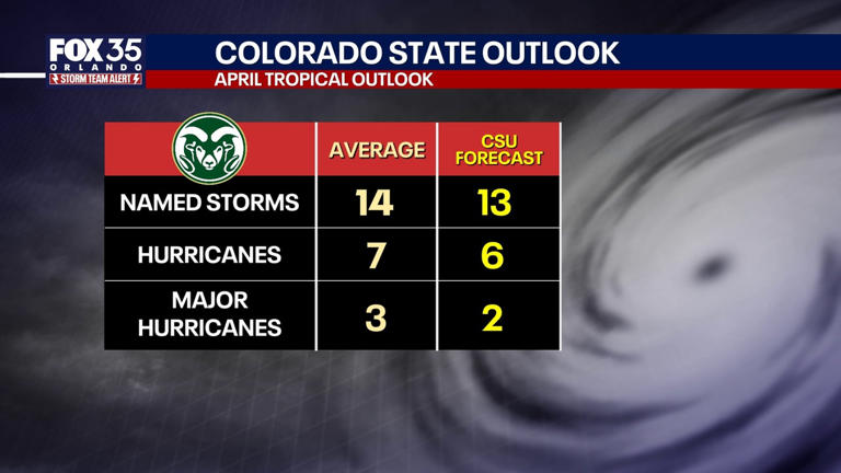 Atlantic hurricane season 2026: Here's Colorado State University's ...