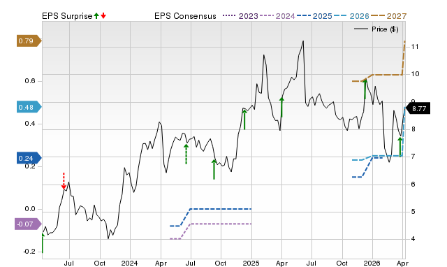 Does Cognyte Software (CGNT) have the potential to rally 28.57% as Wall ...