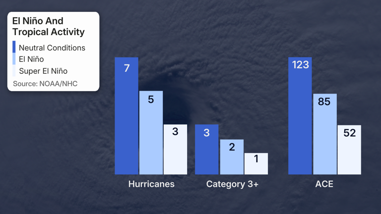 First major 2026 hurricane season outlook released: El Niño likely to ...