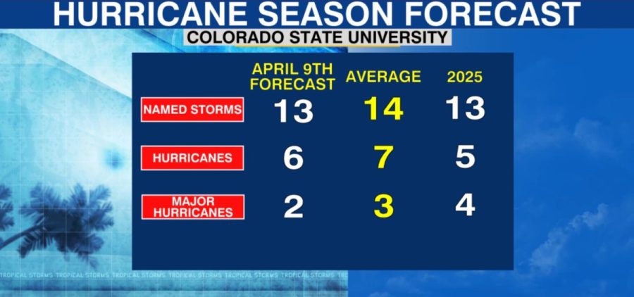 2026 Atlantic hurricane season forecast: 'Somewhat below-average' activity