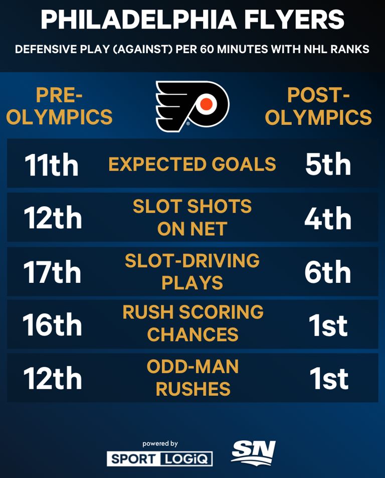 Analyzing how the Flyers suddenly got back into the playoff race