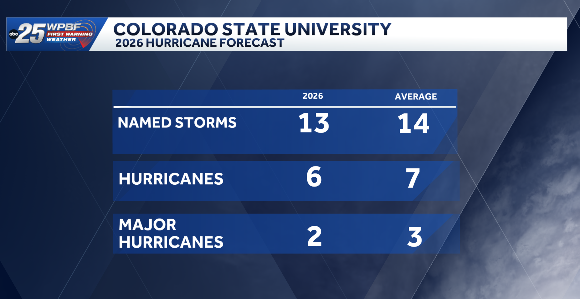 Colorado State University releases 2026 hurricane season forecast