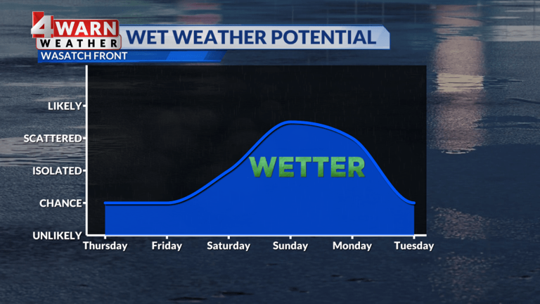 Well-above average temperatures continue through Friday, but wetter and ...