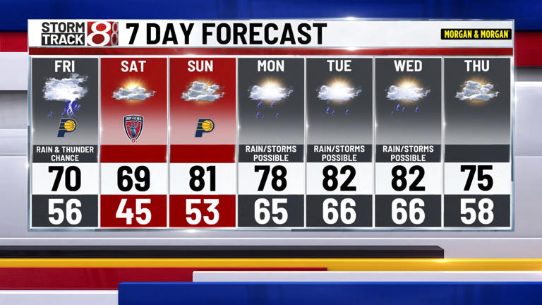 Chance of rain & thunder Friday, weekend looking good